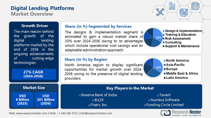 Digital Lending Platforms Market